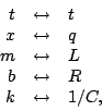 \begin{displaymath}\begin{array}{rcl}
t &\leftrightarrow & t \\
x &\leftrightar...
... &\leftrightarrow & R \\
k &\leftrightarrow & 1/C,
\end{array}\end{displaymath}