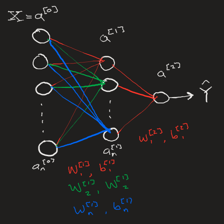 Deep learning neural newtwork code