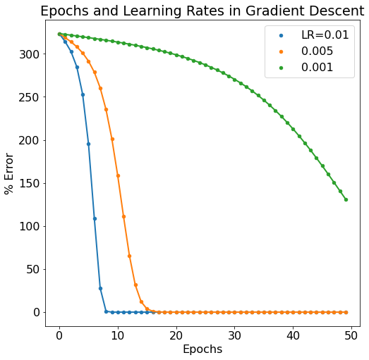 Simplest backpropagation