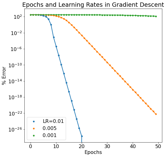 Simplest backpropagation