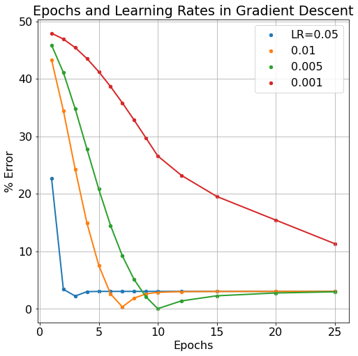 Simplest neural newtwork